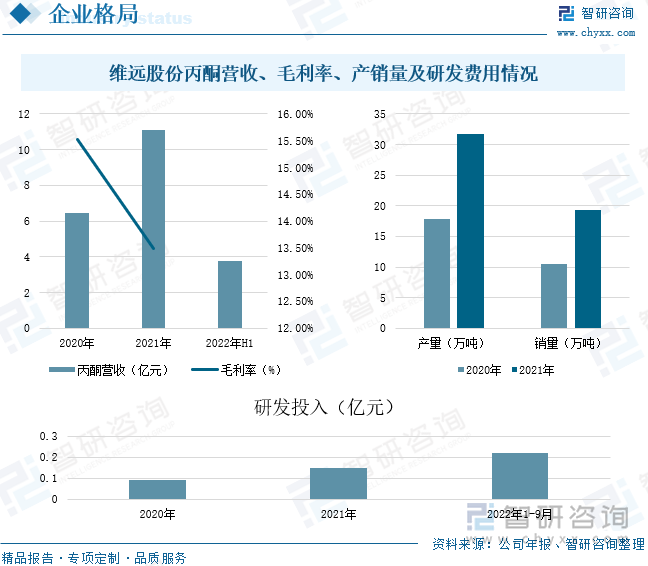 利华益维远化学股份有限公司，成立于2010年12月23日，主要从事苯酚、丙酮、双酚A、聚碳酸酯、异丙醇等产品的生产与销售。目前已建成投产70万吨/年苯酚丙酮、24万吨/年双酚A、13万吨/年非光气法聚碳酸酯、10万吨/年异丙醇产能。丙酮生产企业多以酚酮装置为主。利华益维远化工有限公司是最大的酚酮生产企业。2021年公司丙酮产品营业收入为11.1亿元，较上年增长71.3%，2021年丙酮的毛利率为13.49%，2022年上半年公司丙酮营业收入为3.76亿元；2021年公司丙酮产销量分别为31.75万吨和19.35万吨，较上年分别增长77.87%和83.76%；2022年前三季度公司研发投入为0.22亿元。