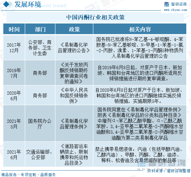 近年来，国家陆续出台了多项政策，严格加强对丙酮的管理，2017年12月国务院已批准公安部、商务部、卫生计生委等部门将N-苯乙基-4-哌啶酮、4-苯胺基-N-苯乙基哌啶、N-甲基-1-苯基-1-氯-2-丙胺、溴素、1-苯基-1-丙酮5种物质列入易制毒化学品管理的公告。2019年7月商务部在《关于发放丙酮反倾销期终复审调查问卷的通知》提出自2019年6月8日起，对原产于日本、新加坡、韩国和台湾地区的进口丙酮所适用反倾销措施进行期终复审调查。2020年6月商务部在《中华人民共和国反倾销条例》，提出自2020年6月8日起对原产于日本、新加坡、韩国和台湾地区的进口丙酮继续实施反倾销措施，实施期限5年。2021年6月交通运输部、公安部在《道路客运车辆禁止、限制携带和托运物品目录》中，提出禁止携带易燃液体：汽油（包括甲醇汽油、乙醇汽油）、甲醇、丙酮、乙醚、油漆、稀料、松香油及含易燃溶剂的制品等。具体政策如下：