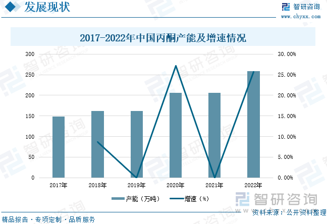 我国丙酮生产起步较早，但现代化的大规模生产工艺起步相对较晚。1986年，我国引进了第一套现代化的大规模异苯丙法的生产装置，开启了现代丙酮工业生产。以30万吨的酚酮生产装置为例，在满负荷运行的情况下，可以生产11.5吨左右的丙酮以及18.5吨的苯酚。即1吨酚酮生产装置产能对应约0.383吨的丙酮产能。随着我国酚酮装置的投产增加，丙酮行业的产能也呈现出较为稳定的增长趋势， 2018-2022年中国丙酮产能复合增长率在11.43%。近五年内丙酮装置扩能主要集中在2018年和2020年和2022年，分别增加13万吨、44万吨和53万吨。截止到2022年12月20日，中国丙酮产能达到259万吨。