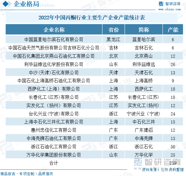 截止到2022年12月20日，国内丙酮行业总产能为259万吨，较上年增长25.73%，其中年产能达到15万吨的企业有7家，合计产能为176万吨，占全国总产能的67.95%。产能超过15万吨的企业分为别浙江石化、利华益维远、万华化学、宁波兴业、西萨化工、长春化工和中石化三井，产能依次为50万吨、26万吨、25万吨、24万吨、18万吨、18万吨和15万吨。