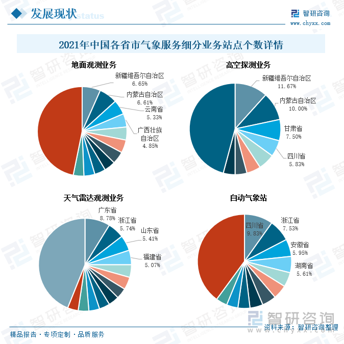 作为灾害性天气监测的重要支撑，除现有的天气雷达设备外，我国已有224部新一代天气雷达组网业务运行，构建了基本覆盖全国的天气雷达监测网，在2021年我国各省市天气雷达监测站点数量中，广东省、浙江省、山东省等省份占比较大，占比分别为8.78%、5.74%、5.41%。自动气象站是指能自动收集和传递气象信息的观测装置，在精密监测、精准预警、科学调度、防汛救灾等方面持续发挥着重要的作用，2021年各省市自动气象站站点数量分布中，站点数量多的省市包括四川省、浙江省、安徽省等，占比分别达到9.83%、7.53%、5.95%。