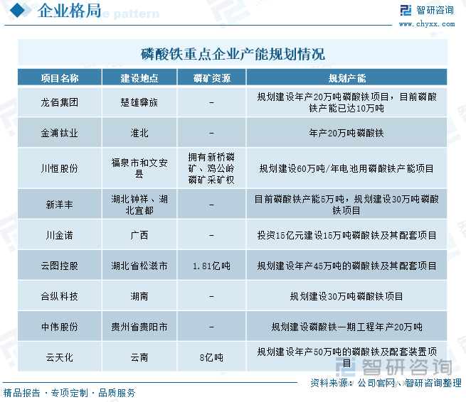 磷源是磷酸铁制备工艺不可或缺的原料，在磷酸铁制备成本中占比最大。我国磷矿主要分布在云南、贵州、四川、湖南、湖北等地，受资源分布影响，磷酸铁生产企业也多集中在磷矿资源分布较多地区，主要集中在西南、华南地区，呈“南多北少”分布格局。从企业磷矿资源看，川恒股份拥有新桥磷矿、鸡公岭磷矿采矿权，云图控股拥有1.81亿吨磷矿资源，云天化拥有8亿吨磷矿资源，以上企业成本优势较大，有利于公司磷酸铁业务发展。从企业产能规划看，龙佰集团、金浦钛业、川恒股份、新洋丰、合纵科技、中伟股份、云天化企业磷酸铁规划产能均在20万吨以上，未来，磷酸铁企业格局或将有所变动。