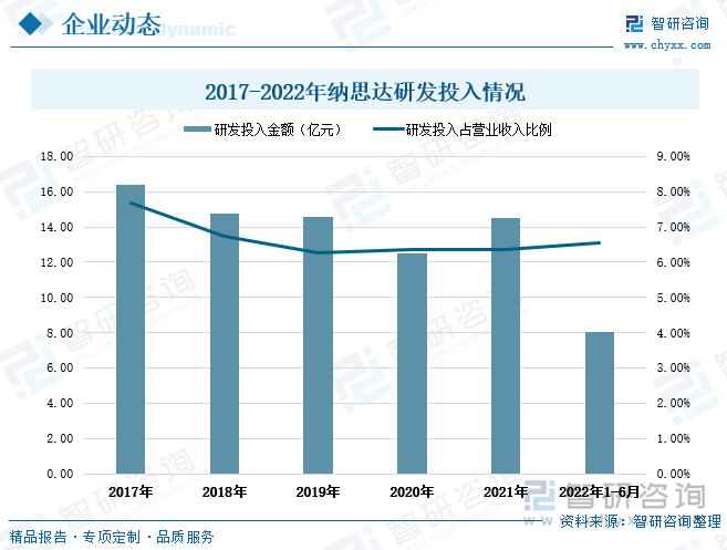 近年来纳思达公司的研发投入力度较大，2017-2021年期间公司的年度研发投入金额平均为14.55亿元，且研发投入金额占营业收入比例均保持在6%以上。2022年上半年，公司的研发投入金额为8.04亿元，研发投入占营业收入的6.53%。