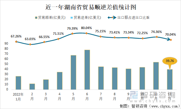 近一年湖南省贸易顺逆差值统计图