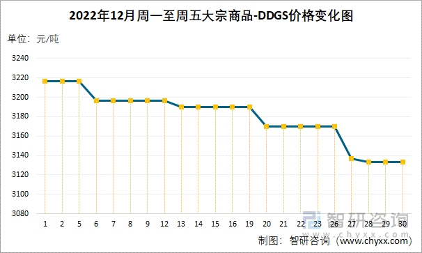 2022年12月周一至周五大宗商品-DDGS价格变化图