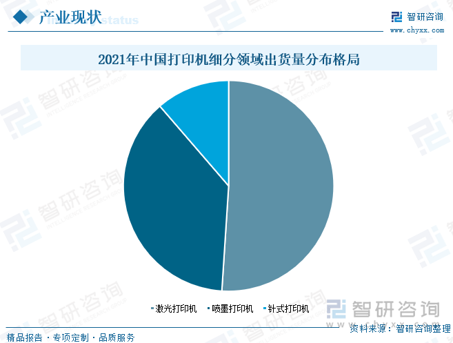 从答应及细分领域来看，当前我国打印机市场中激光打印机占据最大市场份额，其次是喷墨打印机、针式打印机。2021年全国激光打印机、喷墨打印机、针式打印机出货量分别为942万台、694万台、209万台，分别占全国打印机出货量的比重为51%、38%、11%。随着打印机市场规模持续扩大，作为其最大子市场的激光打印机规模也将随之增加。