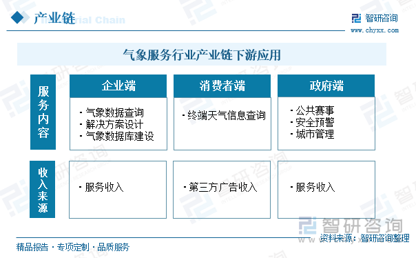 现今，在行业的快速发展下，产品服务逐步向企业端转移，气象服务公司通过前沿技术、最新设备等多元化的手段不断丰富自身的数据来源，同时在数据处理、行业定制服务等方面持续进行差异化、细分化的竞争，推动气象数据的使用效率，提升产品和服务的商业价值。在此基础上，商业气象服务领域得到快速发展，进入高速增长阶段，气象服务行业在企业端的应用逐步发展起来。企业端作为气象服务行业的新兴市场，随着气象服务行业的个性化、精细化水平持续提升，行业也将继续蓬勃发展，并不断助力经济社会持续进步。