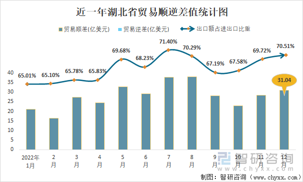 近一年湖北省贸易顺逆差值统计图