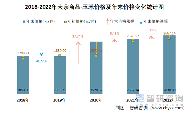 2018-2022年大宗商品-玉米价格及年末价格变化统计图