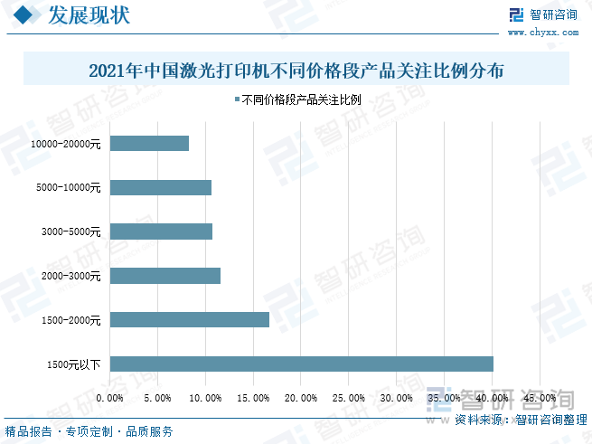 从国内激光打印机不同价格段产品关注比例分布可以看出，价格区间在1500元以下的激光打印机产品关注度最高，其次为价格区间在1500-3000元的激光打印机产品。2021年全国激光打印机价格区间在1500元以下、1500-2000元、2000-3000元的产品关注比例分别为40.2%、16.7%、11.6%，随着未来我国消费持续升级，国民收入水平的提高，对质优价高的激光打印机产品接受度会越来越高，1500-3000元价格段的激光打印机产品关注度将不断提升。