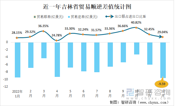 近一年吉林省贸易顺逆差值统计图