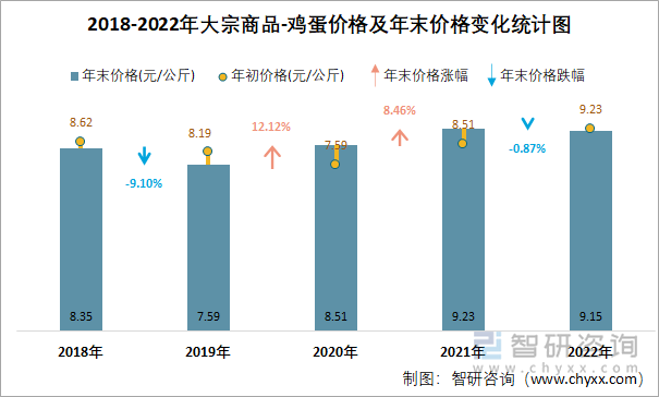 2018-2022年大宗商品-鸡蛋价格及年末价格变化统计图