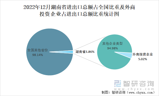 2022年12月湖南省进出口总额占全国比重及外商投资企业占进出口总额比重统计图