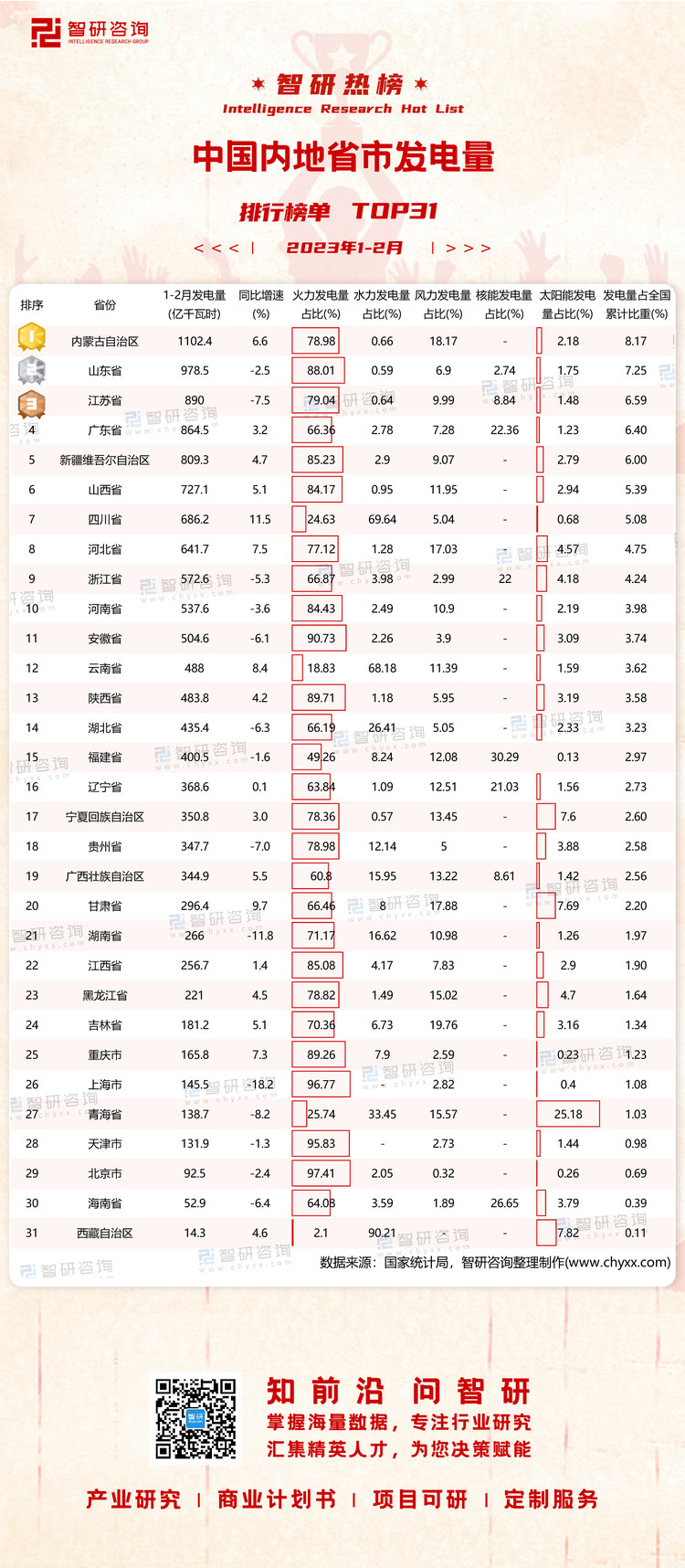 0320：2023年1-2月各省市发电量-二维码（万桃红）