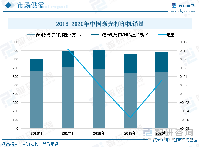 从激光打印机细分产品消费格局来看，我国激光打印机消费市场主要集中在低端产品，不过随着国民经济发展，社会消费升级，对产品品质要求提升，近年来地段激光打印机产品市场份额有下滑趋势。据相关资料显示，2016-2020年期间，我国低端激光打印机销量占比由82.20%逐渐下滑至73.90%；中高端激光打印机销量占比由17.80%连年上升至26.10%。未来在居民可支配收入水平提升、越来越多消费者追求具有多功能、优品质激光打印机的驱使下，高附加值产品市场渗透率进一步提升，中高端激光打印机销量占比将持续增加。