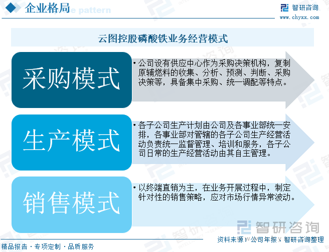 公司设有供应中心作为采购决策机构，复制原辅燃料的收集、分析、预测、判断、采购决策等，云图控股采购模式具有集中采购、统一调配等特点。生产模式上，各子公司生产计划由公司及各事业部统一安排，各事业部对管辖的各子公司生产经营活动负责统一监督管理、培训和服务，各子公司日常的生产经营活动由其自主管理，以实现资源优化配置、保证公司产品质量。销售模式上，公司磷化工业务主要以终端直售为主，在业务开展过程中，还会根据市场情况，制定针对性的销售策略，以应对市场行情异常波动。