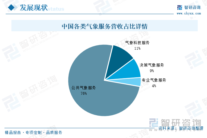 现阶段，我国气象服务行业还是以国家投入、服务为主的公益性事业，公共气象服务的营收占比达到76%，商业气象服务即专业气象服务，占比仅为4%左右，气象科技服务和决策气象服务占比分别为11%、9%。我国气象服务的收益只是填补了气象部门在加工和制造特殊产品时所付出的成本，未形成商业化的气象服务市场，气象服务体制尚未健全，我国气象服务行业与其他发达国家相比，存在较大的差距。