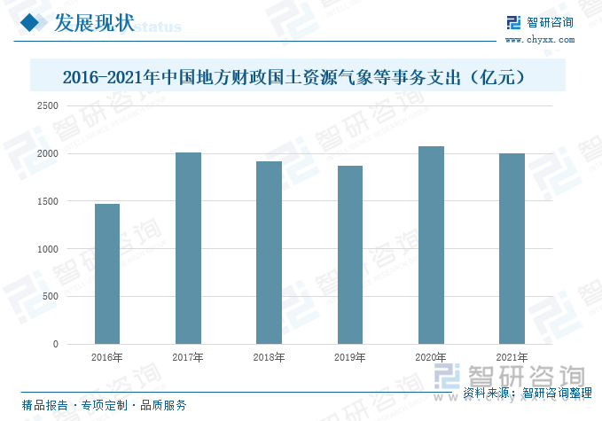 随着我国经济的平稳发展，国家逐渐加大对气象服务等行业的财政投入力度，2016-2021年期间，我国地方性财政国土资源气象等事务支出总体上呈现出增长的态势，从2016年的1474亿元，增长到2021年的2001亿元，其中2020年事务支出达到2018年以来的峰值，共计2072亿元。受传统气象服务行业影响，作为具有公益性质的行业，国家对气象服务行业的财政补贴力度较大，在市场多样化的需求推动下，我国气象服务行业逐步开始转型升级，商业气象服务等专业化、个性化的服务体系逐步得到完善，行业的收入规模也在持续提升，国家对于气象服务行业的投入力度也会稳步缩减，但总体的投入金额仍有较大体量。