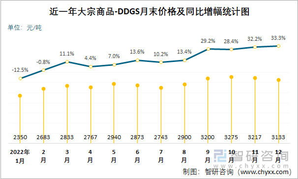 近一年大宗商品-DDGS月末价格及同比增幅统计图