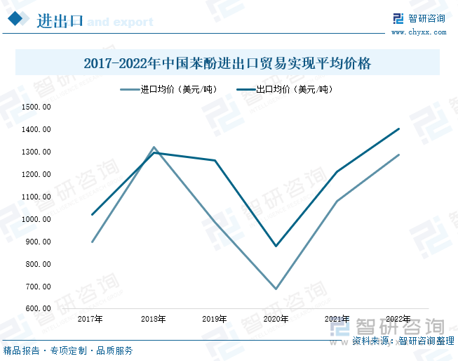 2021-2022年由于全球苯酚产品供需市场不平衡及上游苯、甲苯等原材料市场价格大幅上涨影响，我国苯酚产业进出口贸易价格保持增长态势。2022年，国内苯酚产业进出口贸易产品实现平均价格分别为1285.34美元/吨、1400.05美元/吨，同比变化率分别为19.31%、15.82%。