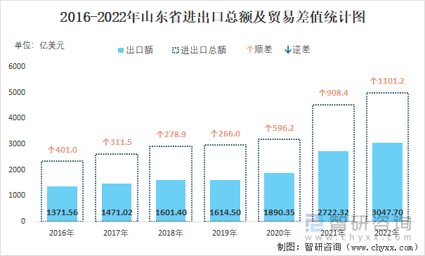 2016-2022年山东省进出口总额及贸易差值统计图