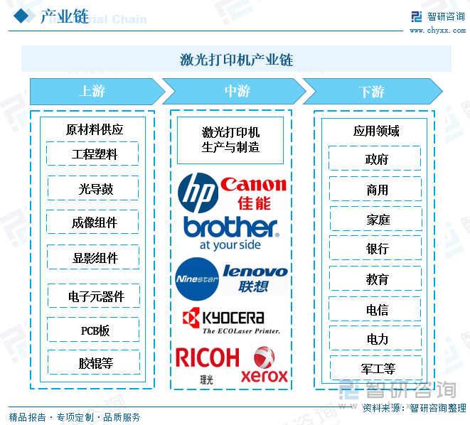 从产业链角度来看，激光打印机产业上游主要为工程塑料、光导鼓、成像组件、显影组件、电子元器件、PCB板、胶辊等制造业，随着上游工程塑料及机械电子行业的快速发展，目前激光打印机打印机的原材料及主要零部件整体处于供大于求的状况，成本呈下降趋势。产业链中游为激光打印机制造业；激光打印机制造商通过采取直销或分销模式，经销商/代理商、系统集成商、行业客户等销售渠道将产品提供给下游行业，下游应用领域主要包括商用领域，家庭领域，政府领域，银行领域，教育领域，电信领域，电力领域。