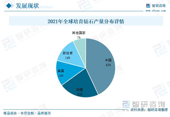 自然界中金刚石的储量稀少，20世纪以来，采掘钻探、精密加工等行业发展提速，对金刚石的需求也在持续增长，人造金刚石因其特性，需求量也在不断增加。1964年，我国成功研制出六面顶压机，该设备也逐步成为我国人造金刚石的主导设备，截止到2021年，我国人造金刚石产量已连续18年稳居世界第一。在2021年全球培育钻石产量的分布中，我国培育钻石产量约为400万克拉，占比达到40%以上，位居全球第一，其次是印度、美国、新加坡等国家，占比分别为22%、14%、14%。