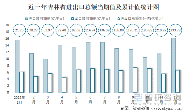 近一年吉林省进出口总额当期值及累计值统计图