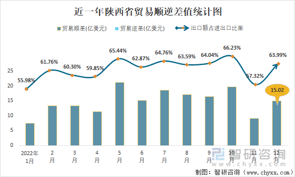 近一年陕西省贸易顺逆差值统计图