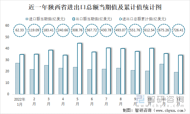 近一年陕西省进出口总额当期值及累计值统计图