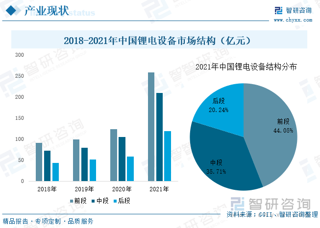 从2021年市场规模结构分布来看，前段（极片制造）设备价值量最高，占比44.05%，中间（电芯制造）设备占比35.71%，后段（检测组装）设备占比为20.24%。从下游领域分布来看，动力电池产量占据了锂离子电池总量的73%，也成为锂电设备需求主要贡献者，占整个锂电设备规模的75%-85%。