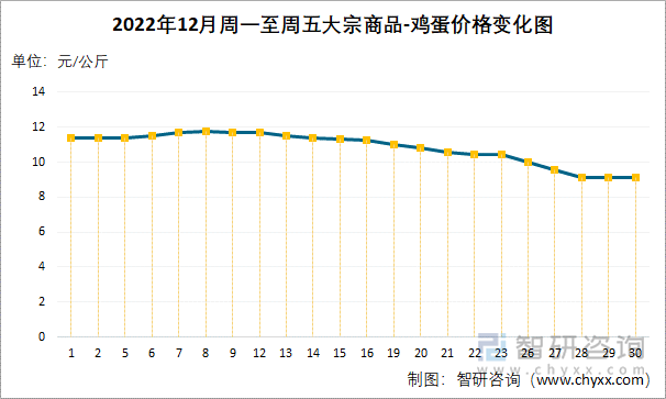 2022年12月周一至周五大宗商品-鸡蛋价格变化图