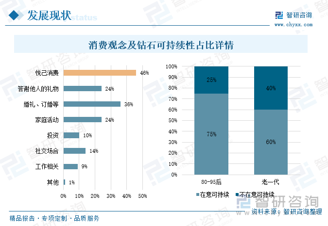 培育钻石因其价格优势，消费场景更加丰富，近年来，随着居民生活水平的提升，以及疫情后人们改善生活品质的意愿持续增加，培育钻石受其高性价比、时尚度等优势，符合年轻消费者的消费习惯，进而悦己消费占比遥遥领先，占比达到46%，超过传统的婚恋意义需求。未来随着钻石悦己消费次数的提升，以及培育钻石渗透率的提高，培育钻石终端消费市场有望得到进一步扩大。此外，培育钻石的另一大特殊属性在于其环保性，随着年轻消费者消费观念的提升，对钻石可持续性的关注也在不断提高，80-95后在意钻石可持续性的占比达到75%，比老一代消费者的在意占比高出15%。