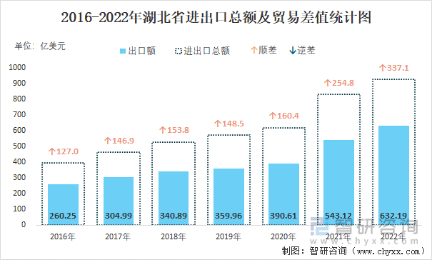 2016-2022年湖北省进出口总额及贸易差值统计图