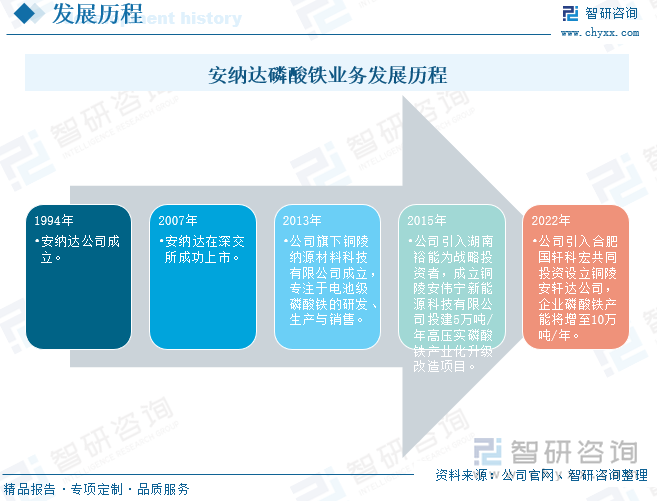 安纳达成立于1994年3月，于2007年5月在深交所成功上市。安纳达集团主要从事钛白粉产品的生产和销售，主要产品为钛白粉系列产品。公司控股子公司铜陵纳源从事磷酸铁产品的生产和销售，主要产品为磷酸铁。安纳达公司自成立以来一直专注于钛白粉领域，由于磷酸铁锂材料市场前景广阔，2013年成立铜陵纳源进入磷酸铁领域。受益于国家大力发展新能源汽车，2015年利用多年技术和客户资源积累，引入湖南裕能新能源电池材料股份有限公司为战略投资者，成立铜陵安伟宁新能源科技有限公司，投建5万吨/年高压实磷酸铁产业化升级改造项目，磷酸铁产能迅速扩大。公司将磷酸铁作为重点发展业务，2022年引入合肥国轩科宏共同投资设立铜陵安轩达新能源材料有限公司，建设5万吨/年高性能磷酸铁项目，扩产后公司磷酸铁产能将达到10万吨/年。