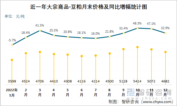 近一年大宗商品-豆粕月末价格及同比增幅统计图