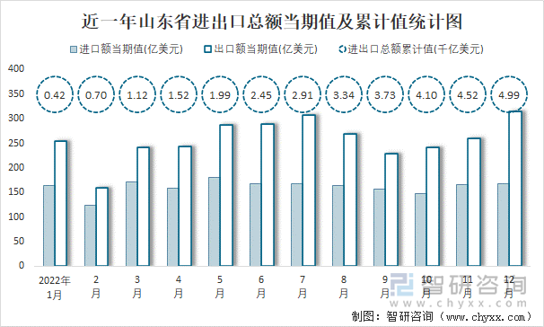 近一年山东省进出口总额当期值及累计值统计图