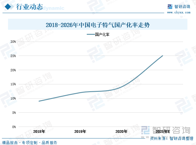 自 20 世纪 80 年代中期特种气体进入中国市场，中国的特种气体行业经过了 30 年的发展和沉淀。通过不断的经验积累和技术进步，业内领先企业已在部分产品上实现突破，达到国际标准，逐步实现了进口替代，特种气体国产化具备了客观条件。特种气体在技术进步、需求拉动、政策刺激等多重因素的影响下，国产化进程逐步推进。同时当今国际形势动荡，“逆全球化”趋势有所抬头，地缘政治冲突以及国际贸易关系复杂，依掳赖国外的电子特气供应充满不稳定性；此外电子特种气体对气体纯度、混配精度、分析检测质量控制、气体充装、钢瓶、包装和储存等各方面都有很高要求标准，长途跨国运输难保证电子特气不发生质变，且国际间运费水涨船高，使进口电子特气价格高昂，在多种因素影响下，我国电子特气国产化势在必行。根据统计数据显示，2018-2020年我国电子特气国产化率由9%连年增长至14%，3年增长了5个百分点。随着电子特气国产趋势持续深入，预计2025年我国电子特气国产化率将达到25%。