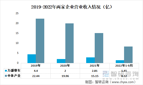 2019-2022年两家企业营业收入情况（亿）