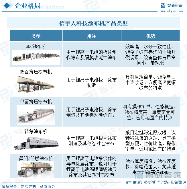 根据公司官网：目前公司旗下共有5个涂布机系列，分别为SDC涂布机、双面挤压涂布机、单面挤压涂布机、转移涂布机、微凹/凹版涂布机；其中附加值更高的SDC涂布机为公司主要涂布设备，公司SDC涂布机实现了双面同时涂布，其涂布宽度、涂布速度和面密度精度等指标处于行业先进水平。