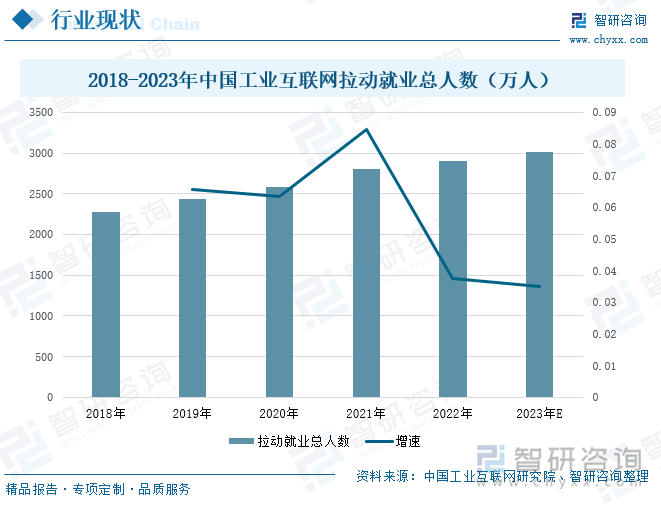 随着工业互联网的快速发展，推动产业链上下游整体数字化转型，有效带动产业链上下游中小企业的发展，进一步催生新的就业岗位，促进我国就业结构优化升级。2022年，我国工业互联网带动就业总人数为2908.71万人，较2021年增加105.03万人，同比上升3.75%。预计2023年工业互联网将拉动就业人数达到3010万人，较2022年同比增长3.48%。