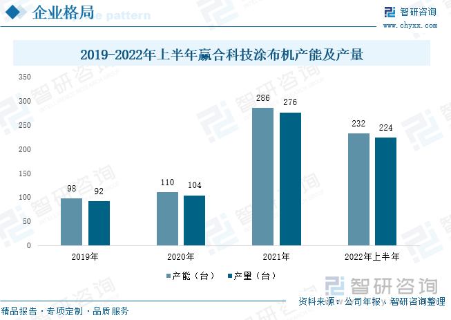 随着锂电设备市场需求旺盛，公司不断扩大产能，2021年公司锂电设备产能达1583台，产量达1440台，其中涂布机产能为286台，产量为276台。锂电设备属于非标设备，不同电池厂商的对锂电设备的要求均不一样，因此除少数成熟度较高的设备外，公司绝大部分产品需要根据客户要求进行开发与生产，采取以销定产的销售模式。2022年随着公司涂布机订单的增长，公司进一步扩大供给能力，上半年共生产224台涂布机，产能利用率达96.6%。