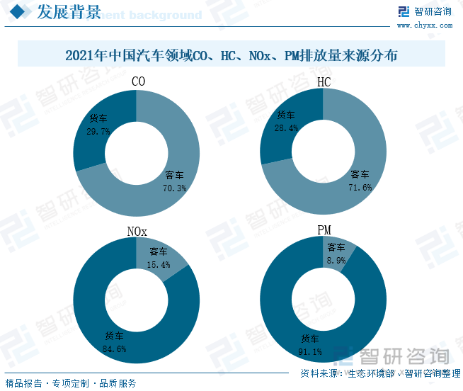 近年来，随着全球环境恶化程度不断加重，气候危机日益加剧，环保节能成为各国重点关注的话题，全球各地区不断推进汽车产业向着节能化、新能源化方向发展。汽车排放的尾气包括碳氢化合物、氮氧化物、一氧化碳和细微颗粒物等污染物，是造成空气污染的主要原因，将对人类的生活环境与身体健康造成负面影响。生态环境部数据显示：2021年，我国汽车一氧化碳（CO）、碳氢化合物（HC）、氮氧化物（NOx）、颗粒物（PM）排放量分别为693.5万吨、182.0万吨、568.5万吨、6.4万吨，占机动车总排放量的比重分别为90.3%、90.8%、97.7%、92.2%。而汽车领域污染物排放主要来源于商用车，2021年，我国客车CO、HC、NOx、PM排放量占汽车排放总量的70.3%、71.6%、15.4%、8.9%，货车CO、HC、NOx、PM排放量占比分别为29.7%、28.4%、84.6%、91.1%；在碳排放方面，根据中汽数据：2021年汽车领域直接碳排放量约7.7亿吨，商用车占比超一半。在“双碳”目标下，商用车作为空气污染物和碳排放大户，节能减排任务艰巨，推动商用车电动化改革迫在眉睫。