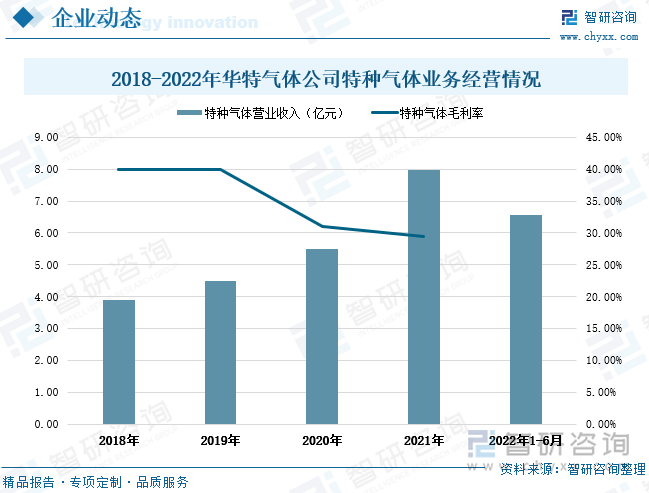 华特气体公司是一家致力于特种气体国产化，并率先打破极大规模集成电路、新型显示面板、高端装备制造、新能源等尖端领域气体材料进口制约的民族气体厂商。主营业务以特种气体的研发生产及销售为核心，辅以普通工业气体和相关气体设备与工程业务，提供气体一站式综合应用解决方案。公司产品广泛应用于：集成电路、液晶面板、LED、光纤通信、光伏、医疗健康、节能环保、新材料、新能源、航天航空、高端装备制造、食品、冶金、化工、机械制造等众多行业。 近年来华特气体公司的特种气体营业收入稳定增长，2021年公司的特种气体营业收入达到7.97亿元，比2018年特种气体年收入增加了4.07亿元。从盈利情况来看，近年来公司的特种气体毛利率有所下滑，由2018年的39.94%下滑至2021年的29.37%。