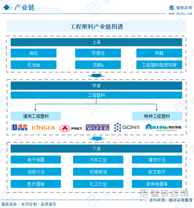 工程塑料可作为工程材料和代替金属制造机器零部件等的塑料，具有优良的综合性能、刚性大、蠕变小、机械强度高、耐热性好、电绝缘性好的特点，可在较苛刻的化学、物理环境中长期使用，可替代金属作为工程结构材料使用，被广泛应用于电子电器、汽车工业、建材行业、机械制造、包装行业、化工行业、医疗器械、家用电器、办公设备、航空航天的行业领域。目前，工程塑料产品可分别通用工程塑料和特种工程塑料，其中，通用工程塑料包括聚酰胺、聚碳酸酯、聚甲醛、改性聚苯醚和热塑性聚酯五大类，特种工程塑料是指耐热达150℃以上的工程塑料，产品种类包含聚酰亚胺、聚苯硫醚、聚砜类、芳香族聚酰胺、聚芳酯、聚苯酯、聚芳醚酮、液晶聚合物和氟树脂等。