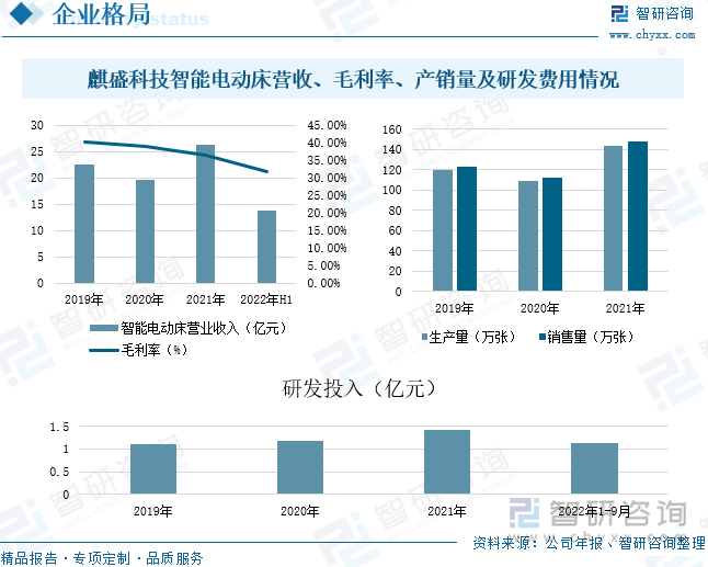 麒盛科技主要从事智能电动床及配套产品的研发、设计、生产和销售，公司秉承“创造智能美妙的生活体验”的宗旨，坚持以环保、安全、符合人体工学原理为设计核心，以实现睡眠监测、睡眠干预为发展目标。目前公司正不断将智能床产品销往北美市场。2021年麒盛科技智能电动床营业收入为26.22亿元，较上年增长33.71%，毛利率为36.35%，2022年上半年公司智能床营业收入为13.86亿元，毛利率为31.77%；2021年公司智能床产销量分别为142.97万张和147.68万张，较上年分别增长30.65%和31.28%；公司不断加大对智能电动床的研发投入，2022年前三季度公司研发投入为1.12亿元。