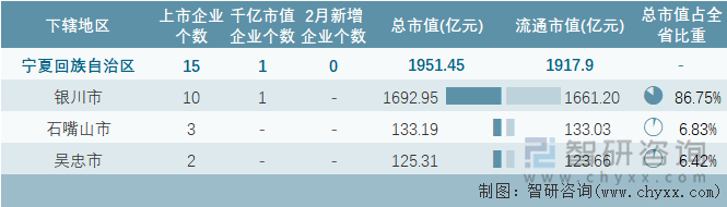 2023年2月宁夏回族自治区各地级行政区A股上市企业情况统计表