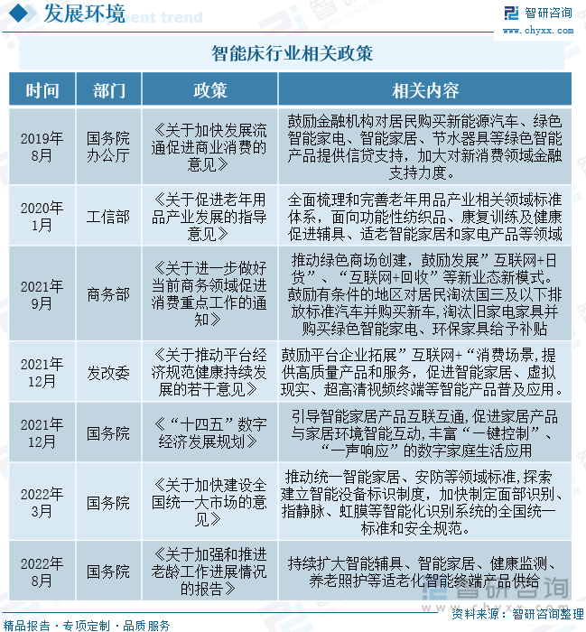 近年来，国家陆续出台了多项政策，鼓励智能床等智能家居行业的发展与创新，2018年9月国务院办公厅出台《关于加快发展流通促进商业消费的意见》，提出鼓励金融机构对居民购买新能源汽车、绿色智能家电、智能家居、节水器具等绿色智能产品提供信贷支持，加大对新消费领域金融支持力度。2021年9月商务部出台《关于进一步做好当前商务领域促进消费重点工作的通知》，提出鼓励有条件的地区对居民淘汰国三及以下排放标准汽车并购买新车,淘汰旧家电家具并购买绿色智能家电、环保家具给予补贴。2021年12月国务院出台《“十四五”数字经济发展规划》，提出引导智能家居产品互联互通,促进家居产品与家居环境智能互动,丰富“—键控制”、“一声响应”的数字家庭生活应用。2022年3月国务院出台《关于加快建设全国统一大市场的意见》，提出推动统一智能家居、安防等领域标准,探索建立智能没备标识制度，加快制定面部识别、指静脉、虹膜等智能化识别系统的全国统一标准和安全规范。具体政策如下：