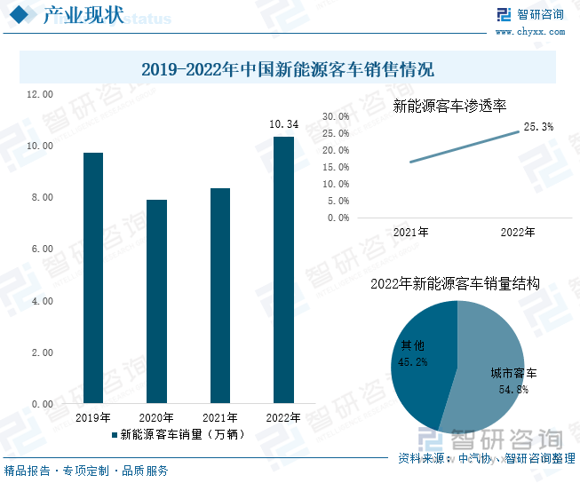 从细分领域来看，相较于新能源货车，新能源客车渗透率更高。在新能源汽车产业化发展阶段，考虑到公共交通行业具有公益性特点，其运营线路与区域固定，对电池容量要求低，且方便跟踪与维护，因此我国在客车领域率先开启了电动化改革，随后延伸至乘用车领域、货车领域；2020年我国新能源客车销量大幅下滑18.9%，主要原因有财政补贴退坡、行业监管加严、公交运力结构不断优化、疫情致使出行人口减少，城市客车需求下滑等。2021年我国新能源客车销量逐渐回暖，2022年我国新能源客车销量为10.34万辆，同比增长24.0%，其渗透率达25.3%，较2021年提升了8.8个百分点。其中城市客车销量为5.66万辆，占新能源客车销量的54.8%，目前各地正在加速推进氢燃料电池客车的应用，未来氢燃料电池客车在新能源客车领域占比将不断提升。