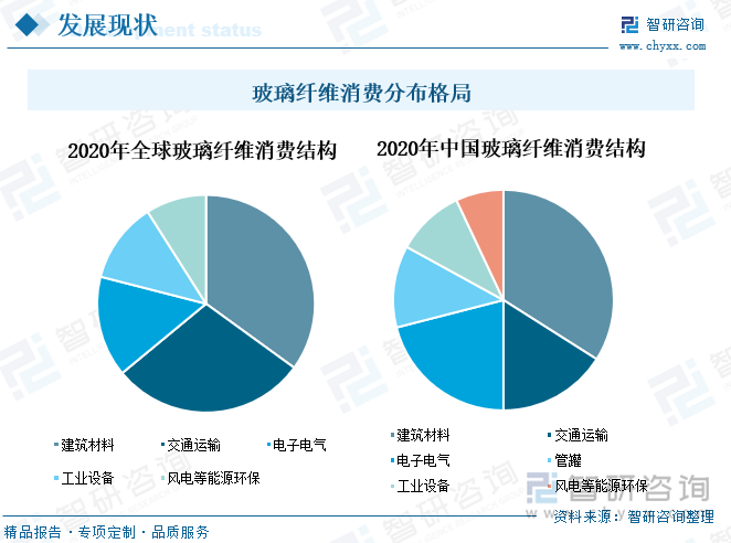 就全球而言，玻纤主要应用领域集中在建筑建材、交通运输、电子电气、工业应用以及新能源环保等领域，占比约为35%、29%、15%、12%和9%。其中有相对偏周期的应用领域（建筑建材等），也有比较新兴的应用领域（汽车轻量化、5G、风电），所以玻纤行业兼具“周期”和“成长”双重属性，伴随着行业的发展进步，其“成长”属性不断增强。我国玻纤应用领域主要集中在建筑材料、交通运输、电子电气、管罐、工业设备、风电等能源环保领域，占比分别为34%、16%、21%、12%、10%、7%，与全球玻璃纤维消费结构相比，我国玻璃纤维在交通运输和电子电气领域的应用比例还有较大提升空间。